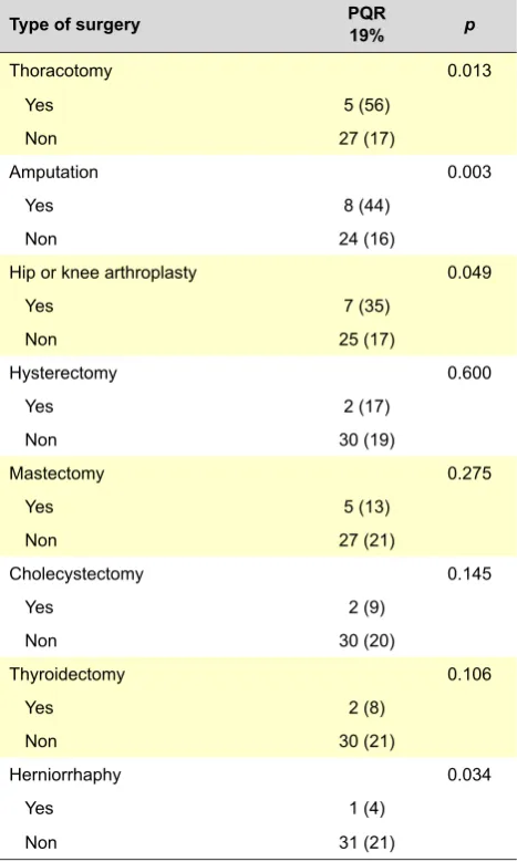 Table 6 - Type of surgery the patients underwent with and without PQR