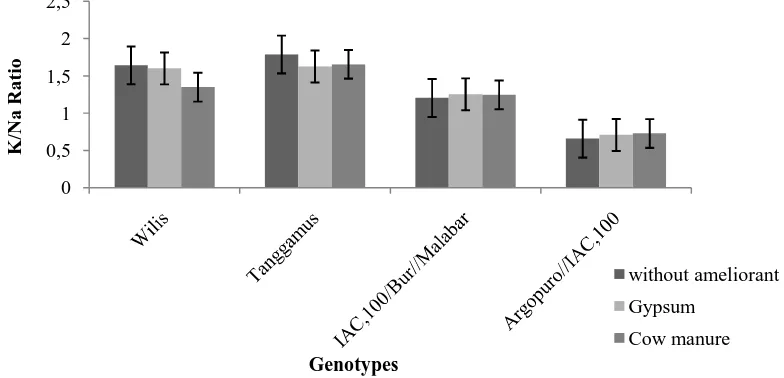 Figure 4. Effect of ameliorants on K/Na ratio of soybean genotypes