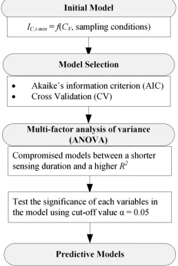 Figure 4. Compromised models between the goodness of fit and the numbers of parameters included in predictive models were chosen th- rough AIC and CV model selection processes