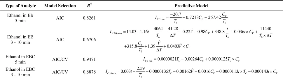 Table 1.  Predictive models for EB and EBC. 