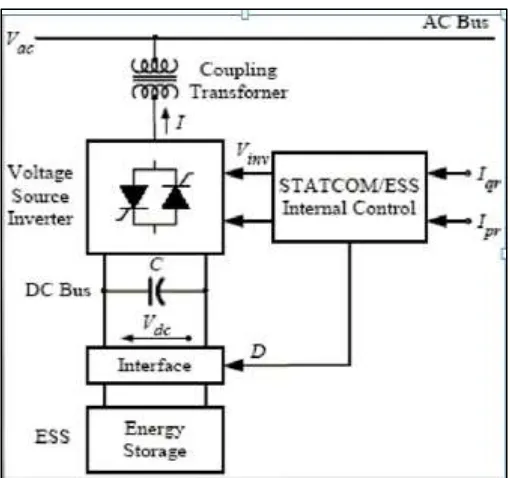 Fig. 1: Functional Diagram Of STATCOM 