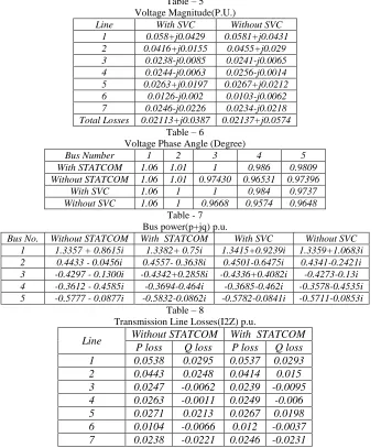 Table – 5 Voltage Magnitude(P.U.) 