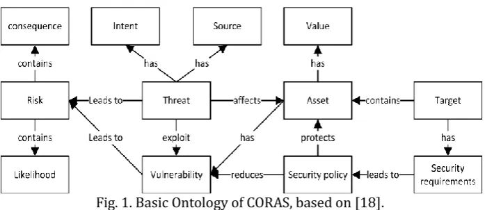 Fig. 1. Basic Ontology of CORAS, based on [18]. 