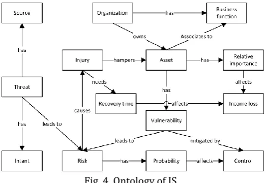 Fig. 4. Ontology of IS. 