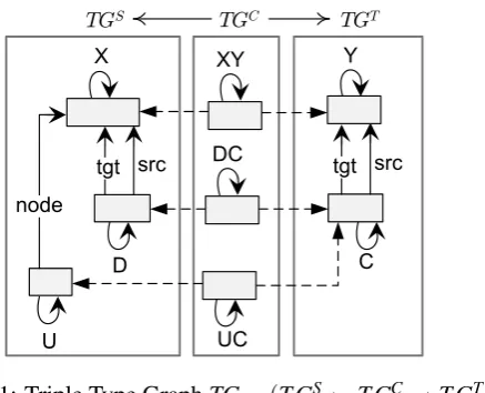 Figure 1: Triple Type Graph TG =( TGS ← TGC → TG)T