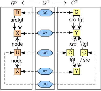 Figure 2: Visualization of the Triple Type Graph TG