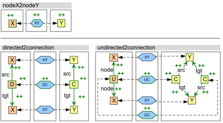 Figure 4: Triple Rules of the Triple Graph Grammar TGG