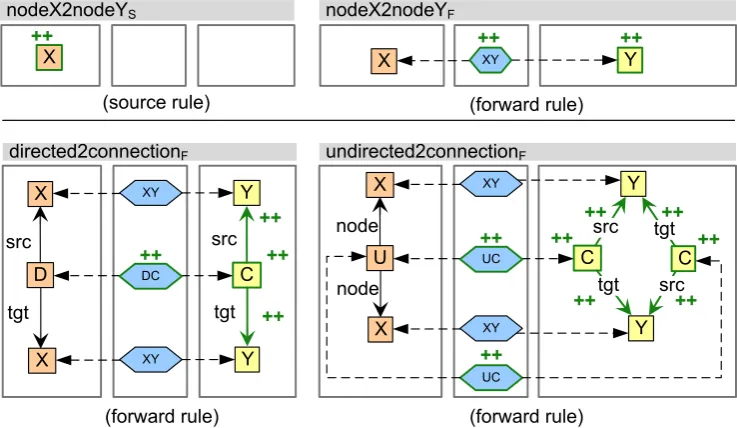 Figure 5: Some Derived Source and Forward Rules