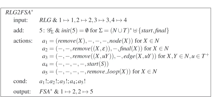 Figure 6: The model transformation unit RLG2FSA(∗ transforms right-linear Chomsky grammarsRLG) into ﬁnite state automata with word transitions (FSA∗)