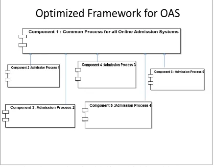 Figure 1 Component Diagram for optimized framework for Online Admission System.  
