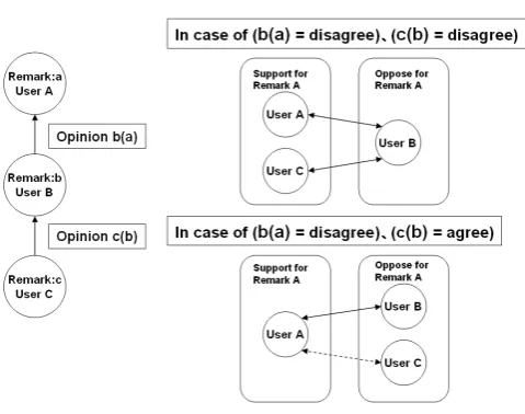 Figure 1: Identifying users’ positions from their opinions about previous remarks
