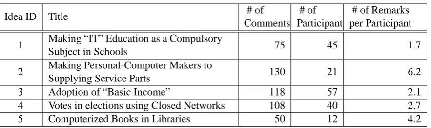 Table 1: Ideas and Number of Comments and Participants for the Ideas