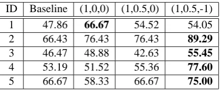 Table 3: Accuracy of Support/Oppose positionclassiﬁcation