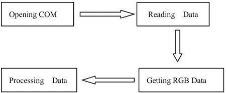 Figure 2. The procedure of getting original data.  