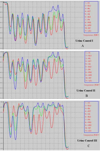 Figure 5. RGB data curves for control I (A), II (B) and III (C) of urine. 