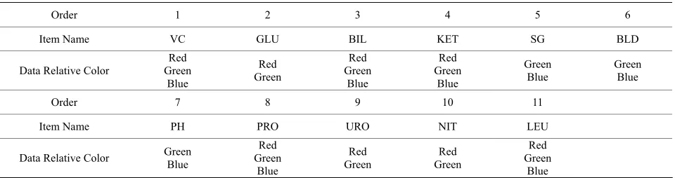 Table 1. Corresponding relationships between data colors and results of urine eleven items.