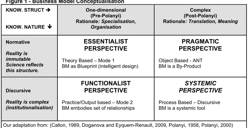 Figure 1 - Business Model Conceptualisation 