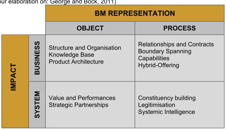Figure 2 - Business Models Matrix  