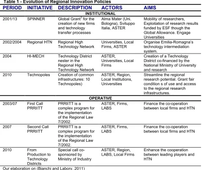 Table 1 - Evolution of Regional Innovation Policies 