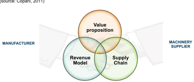 Figure 5 - New Business Models as PSS  