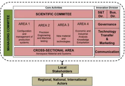 Figure 6 - MUSP Lab.: Organizational and Governance Structure 