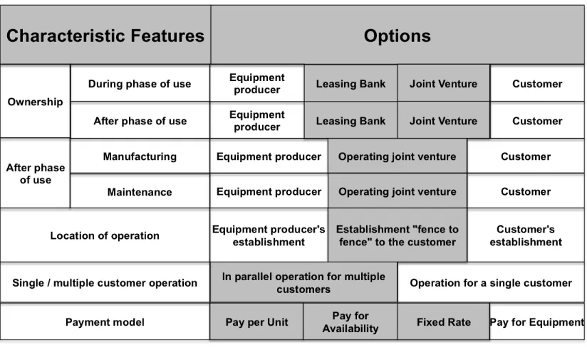 Figure 8 – Morphological Box for NBM on renting (adapted from: Lay et al., 2009) 