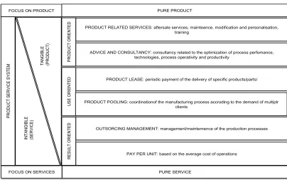 Figure 9 - Classification of possible BM (adapted from Kobler et al., 2009, Tukker, 2004) 