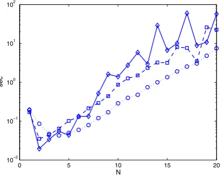 Fig. 2 Average computational time versus horizon length( N of the mixed integer predictive control problemsolid diamonds), of the decomposed problem (MIPCi) (dashed squares), and of the linear program (LPi)(dotted circles)