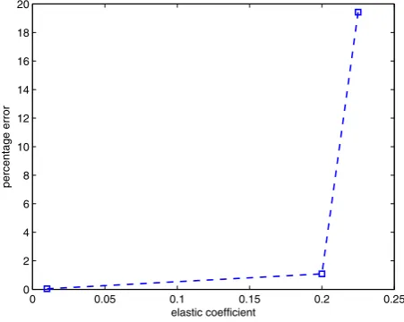 Fig. 3 Percentage error ϵ % for different values of the elastic coefﬁcient κ