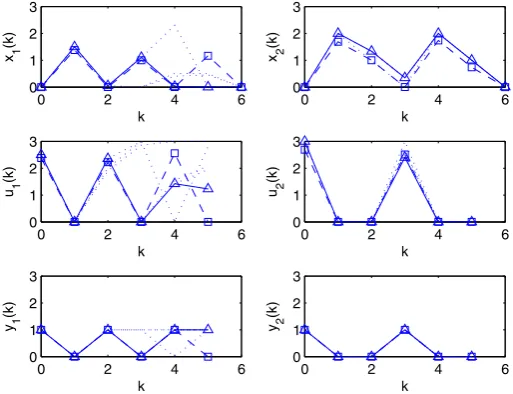 Fig. 4 Elastic coefﬁcient κ = 0.225. Exact solution (dashed squares) and approximate solution (solid tri-angles) returned by the mixed integer linear program (MIPC) and by the linear program (LPi), respectively.Horizon length is N = 6