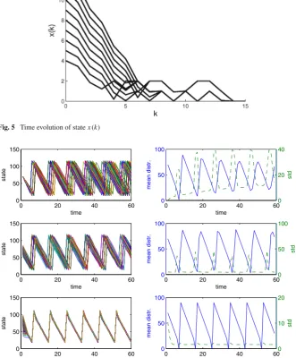 Fig. 5 Time evolution of state x(k)