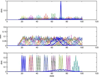 Fig. 7 Distribution for increasing values of the averaging parameter ϵ = 10−4, 10−1, 1 and initial sparsitystd = 10−1, 5, 10 (from top to bottom)