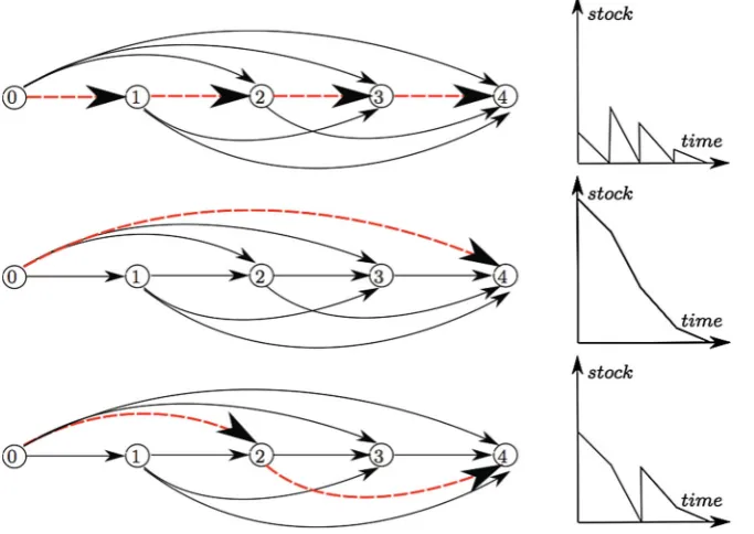 Fig. 1 Lot sizing problem turned into a shortest path problem: (production policy; (top) just in time policy; (middle) one shotbottom) two period production policy