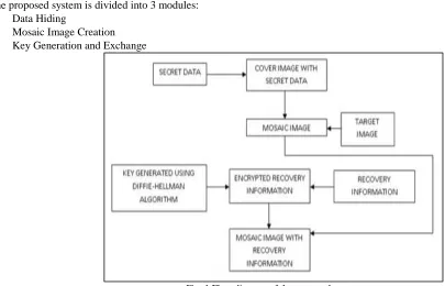 Fig. 1 Flow diagram of the proposed system 