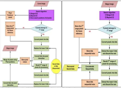 Fig. 3: Flow diagram of the OIBDH algorithm at the receiving end 
