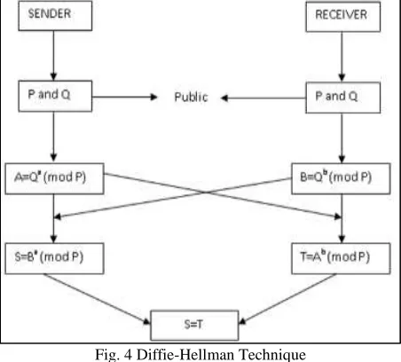 Fig. 4 Diffie-Hellman Technique 