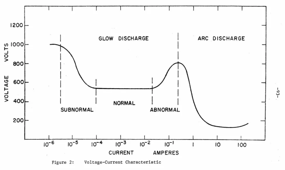 Figure  2:  Voltage-Current  Characteristic 