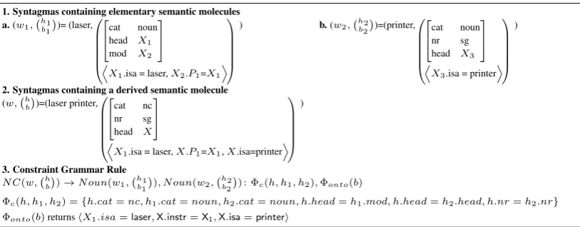 Figure 1: Syntagmas containing elementary semantic molecules (1) and a derived semantic molecule(2); A constraint grammar rule together with the semantic composition and ontology-based interpreta-tion constraints, Φc and Φonto (3)