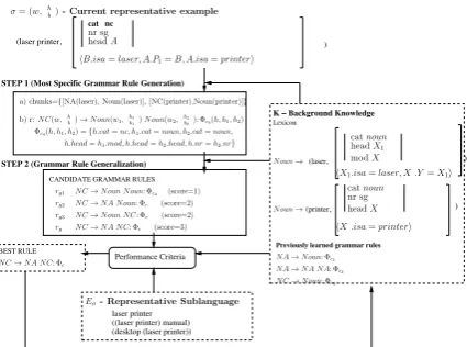 Figure 2: Example of Grammar Rule Learning