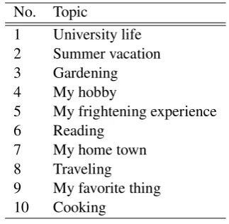 Table 2: Essay topics used in the experiments