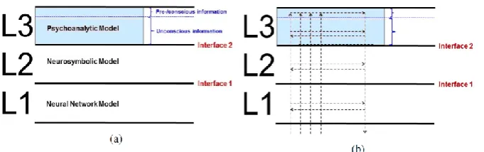 Fig. 2. (a) Layered model of the brain with the three functional layers L3 to L1; (b) Data flow in the layered  model beginning and ending in L1