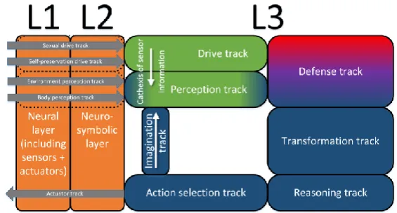 Fig. 3. High-level view on the functions of the brain in the SiMA model, with a focus on the psyche