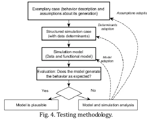 Fig. 4. Testing methodology. 