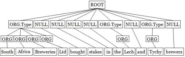 Figure 2: Semantic structure of the ﬁrst sequence
