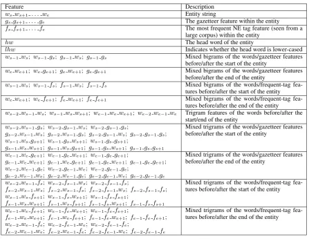 Table 2: Global features in the entity kernel for reranking. These features are anchored for each entityinstance and adapted to entity categories
