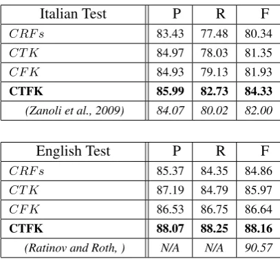 Table 3: Reranking results of the three taggingkernels on the Italian and English testset.