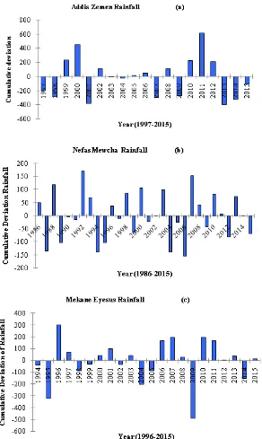 Figure 3. Cumulative Deviation of Rainfall (a) Addis Zemen; (b) Nefas Mewcha and (c) Mekane Eyesusstations respectively
