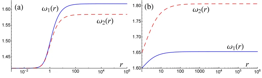 FIG. 1. Example nodeless solutions for su(3) EYM with Λ = −10. In each case we plot the gauge