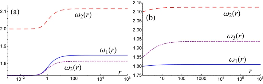 FIG. 2. Example nodeless solutions for su(4) EYM with Λ = −10. In each case we plot the gauge
