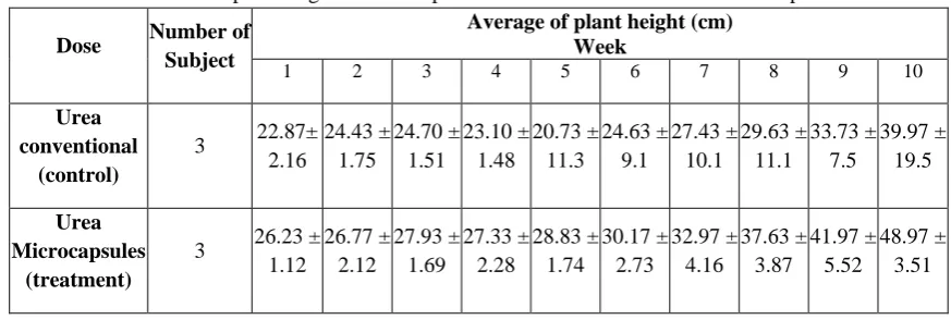 Table 2. The plant height of Allium porrum L after treatment of urea microcapsules Average of plant height (cm) 